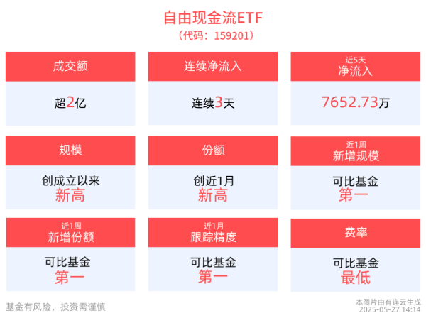 配资炒股开户网 资本市场有望迎来配置活水，同标的指数规模最大的自由现金流ETF（159201）流动性领先