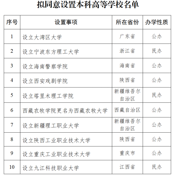 现货配资平台多少钱 这10所新大学拟获批，宁波东方理工大学、大湾区大学来了