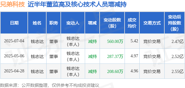 配配查官网 兄弟科技: 7月4日高管钱志达减持股份合计560万股